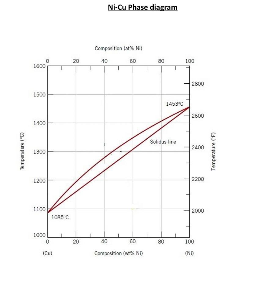 Solved 8 Using The Given Sheet Of The Ni Cu Phase Diagram Chegg