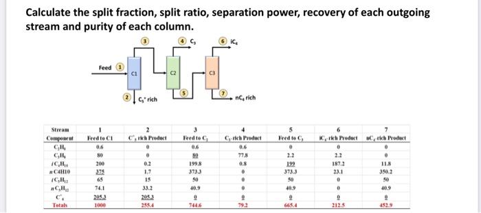 Calculate the split fraction, split ratio, separation power, recovery of each outgoing stream and purity of each column.