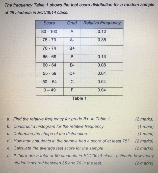Solved The frequency Table 1 shows the test score | Chegg.com