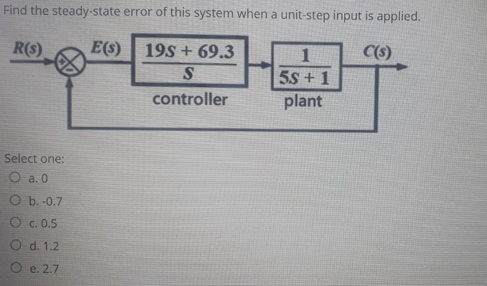 Solved Find the steady-state error of this system when a | Chegg.com
