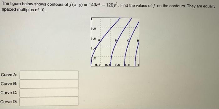 Solved The figure below shows contours of f(x, y) = 140e* - | Chegg.com