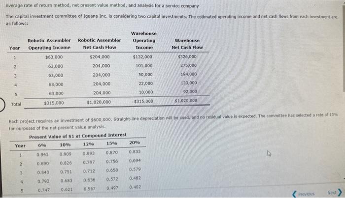 Solved Average Rate Of Return Method, Net Present Value | Chegg.com