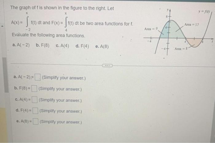 Solved The graph of f is shown in the figure to the right. | Chegg.com