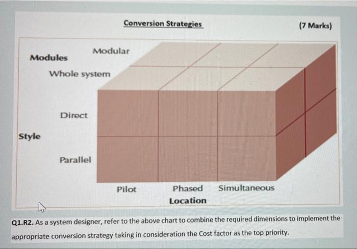 Modules
Style
Whole system
Direct
Parallel
Conversion Strategies
Modular
Pilot
Phased
Location
Simultaneous
(7 Marks)
Q1.R2. 