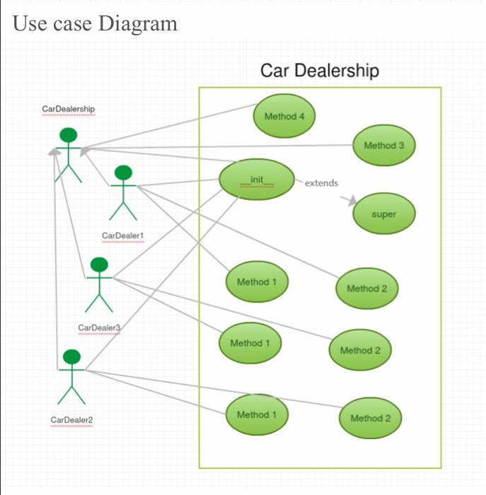 Solved: Perform use case elaboration on 4 of the use cases