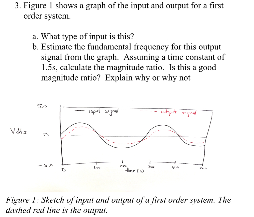 Solved Figure 1 ﻿shows a graph of the input and output for a | Chegg.com