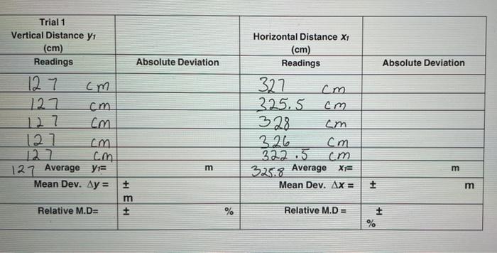 Solved Absolute Deviation Absolute Deviation Trial 1 | Chegg.com