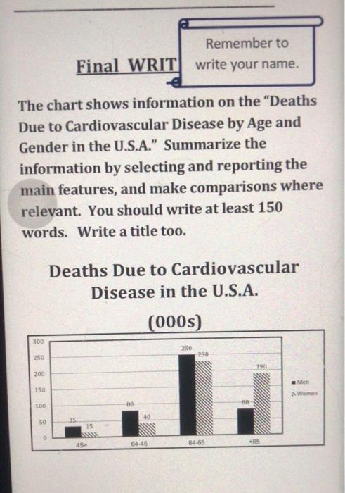 Remember to Final WRIT] write your name. € The chart shows information on the Deaths Due to Cardiovascular Disease by Age an