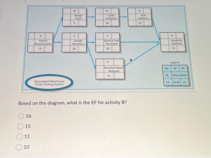 Solved Based on the diagram, what is the EF for activity B? | Chegg.com
