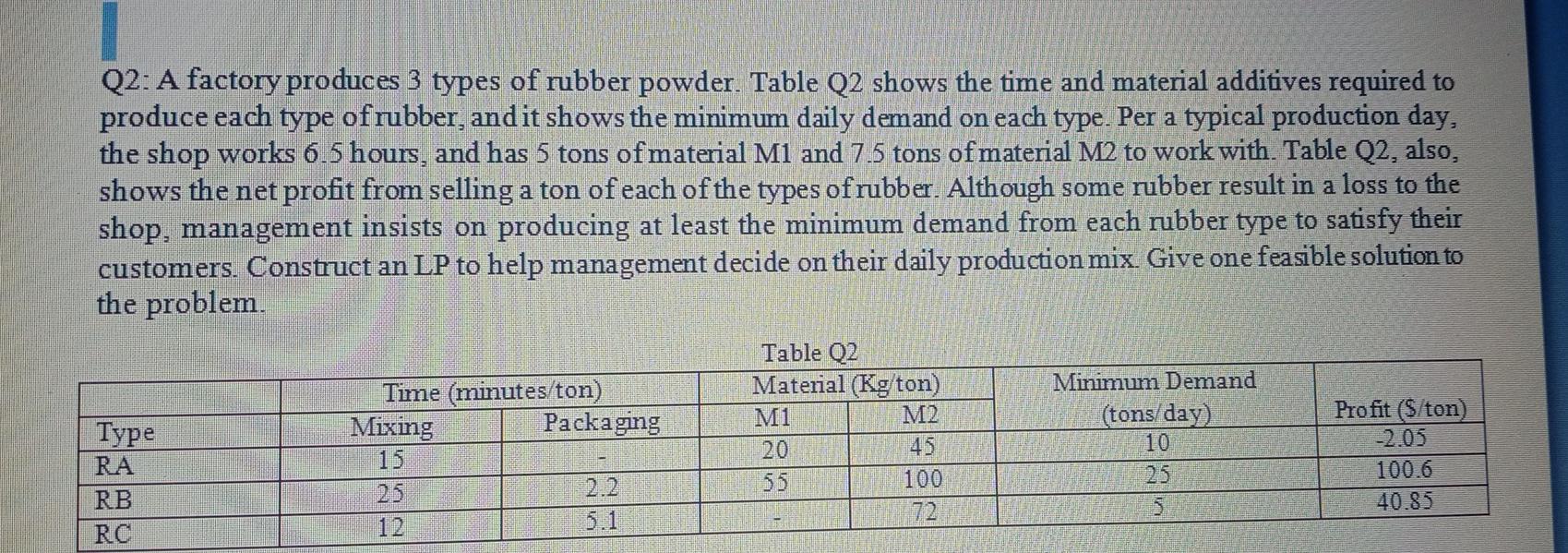 Q2: A factory produces 3 types of rubber powder. Table Q2 shows the time and material additives required to produce each type