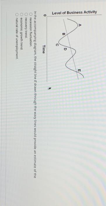 Solved Level of Business Activity 0 B 0000 C Time In the | Chegg.com