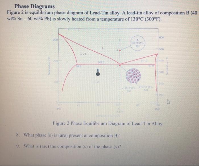Solved Phase Diagrams Figure 2 is equilibrium phase diagram | Chegg.com