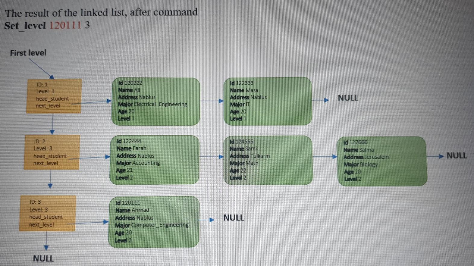 Solved In this assignment, you will implement a linked list | Chegg.com