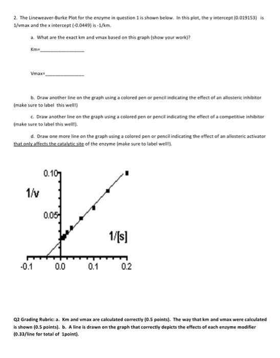 Solved 1. Using the data in the table below, plot the | Chegg.com