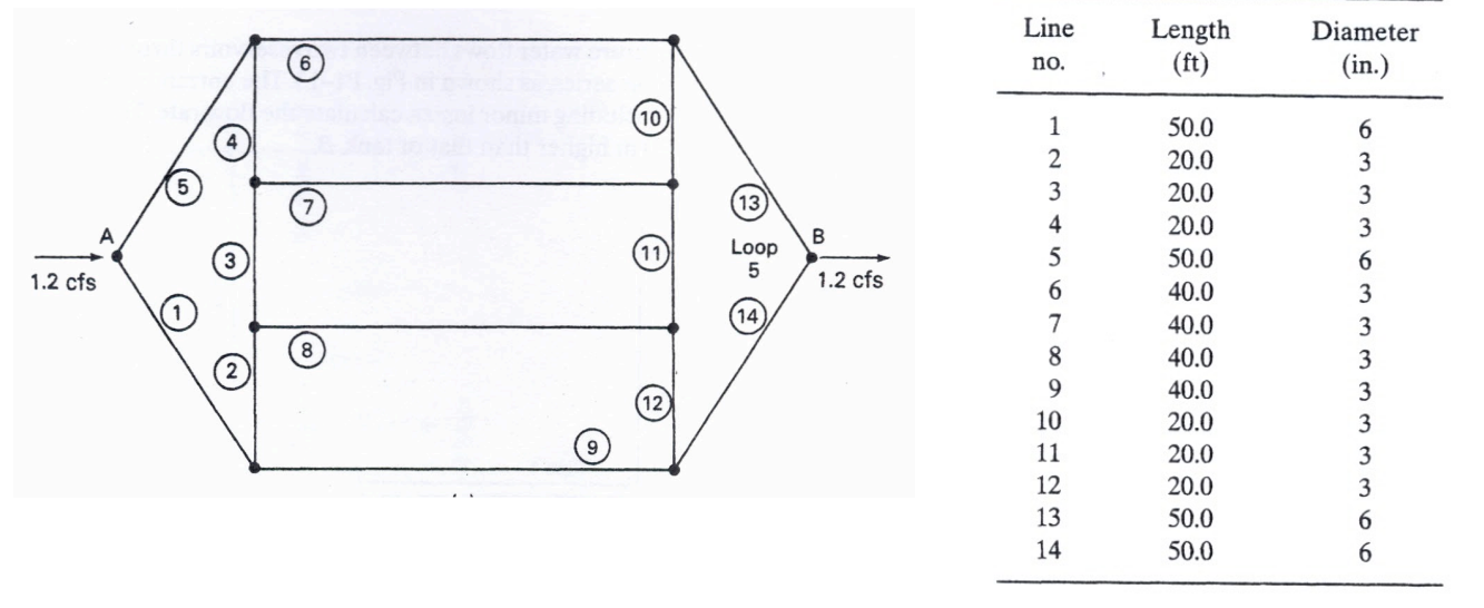 Solved Hardy Cross, friction factor form i just need help | Chegg.com