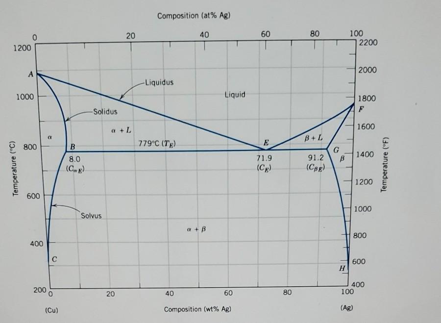 Solved Composition (at % Ag) 20 40 60 80 100 2200 1200 2000 | Chegg.com
