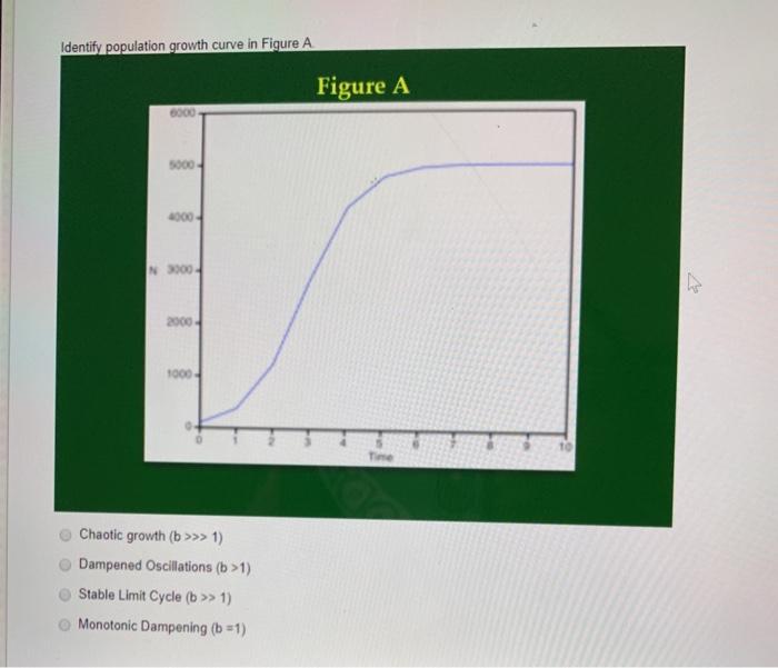 Solved Identify population growth curve in Figure A Figure A | Chegg.com