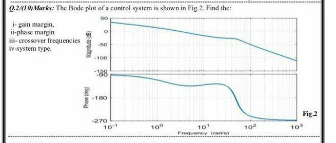 Solved 0.2/(10) Marks: The Bode plot of a control system is | Chegg.com