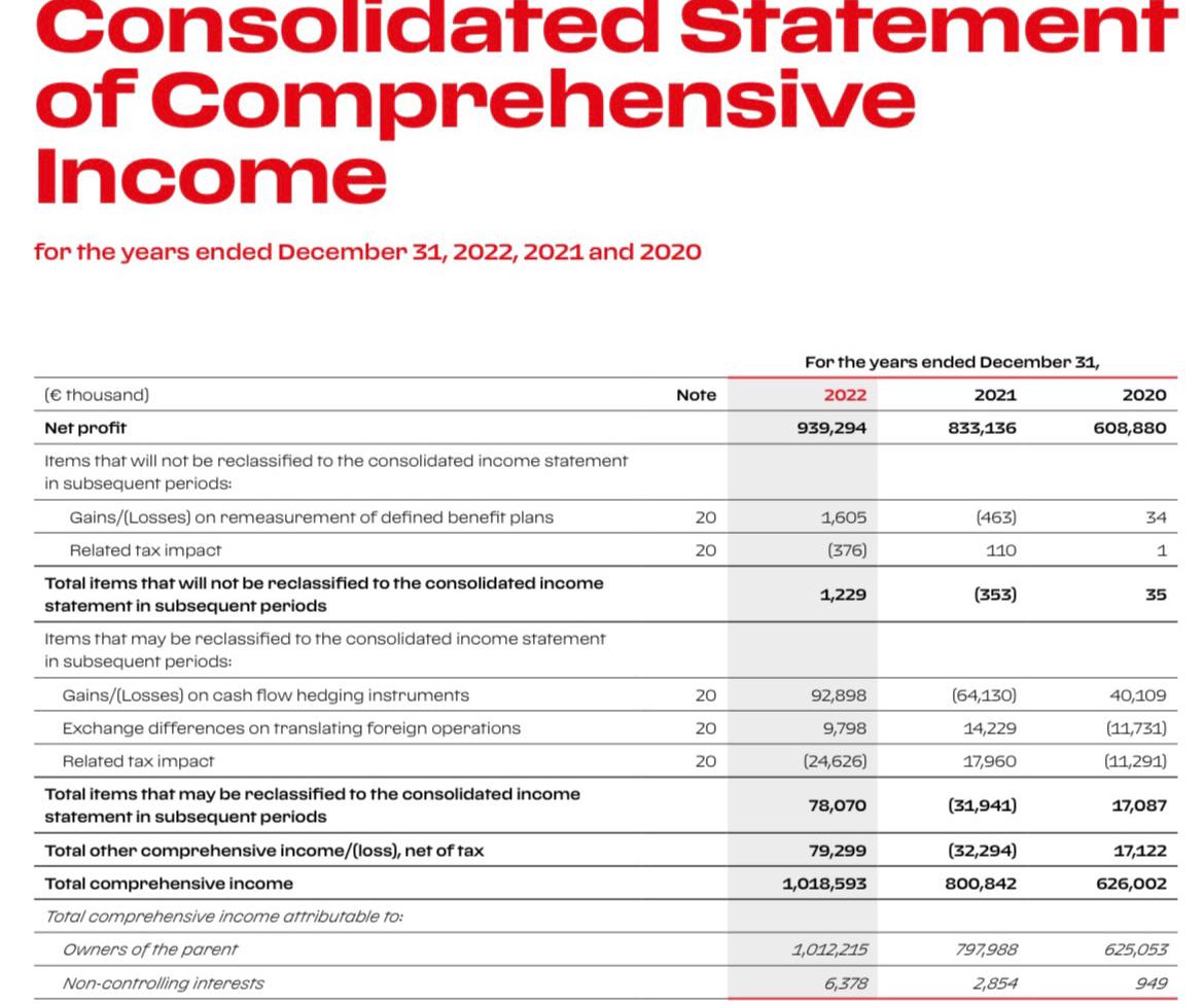Solved Consider the annual reports of Ferrari for 2022 | Chegg.com