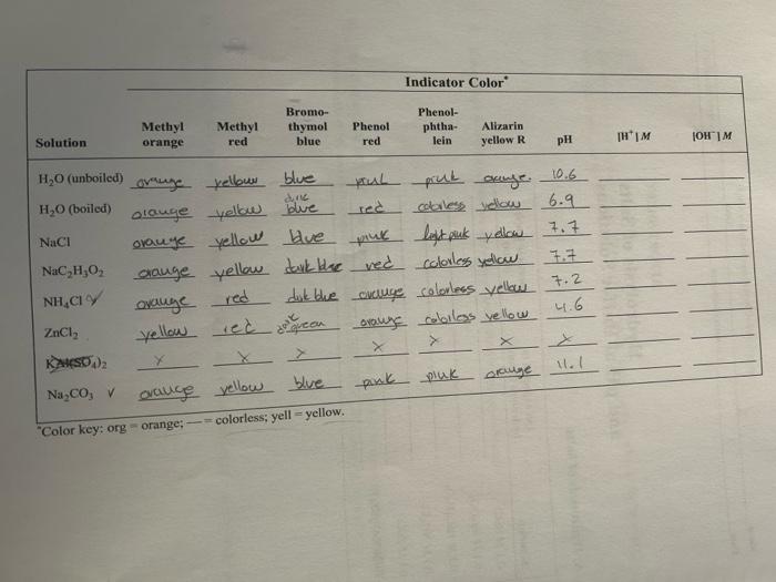 Solved REPORT SHEET Hydrolysis of Salts and pH of Buffer