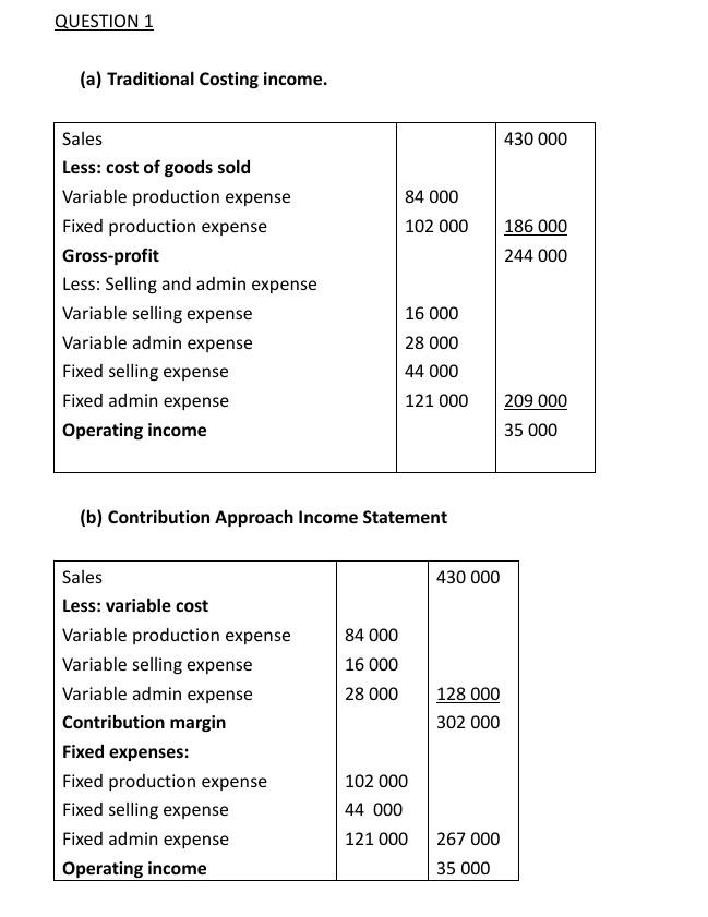 QUESTION 1 (a) Traditional Costing Sales