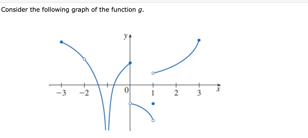 Solved Consider the following graph of the function \( ﻿g | Chegg.com