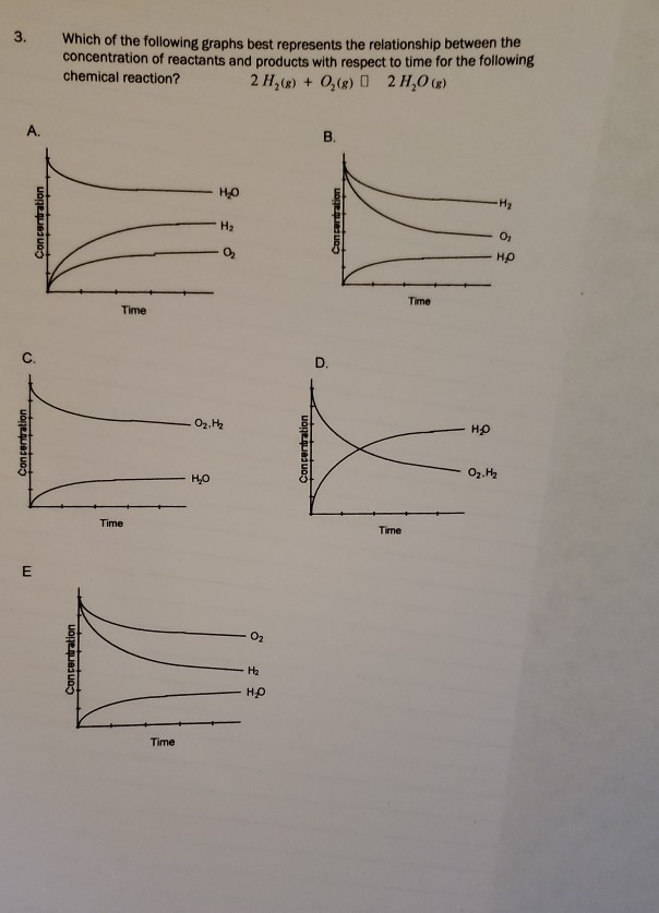 Solved 3. Which of the following graphs best represents the | Chegg.com
