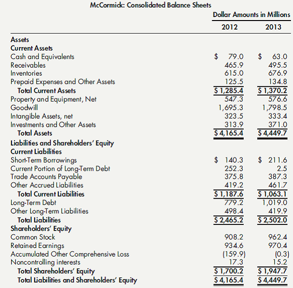 solved-comprehensive-balance-sheet-schedules-and-notes-the-fol