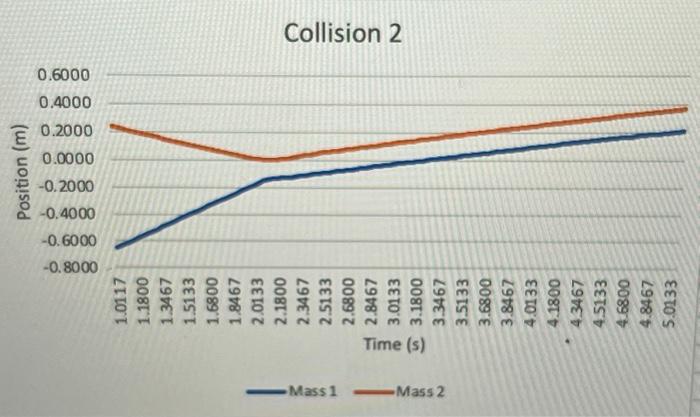 Solved -From just the graph, how can you tell which cart was | Chegg.com