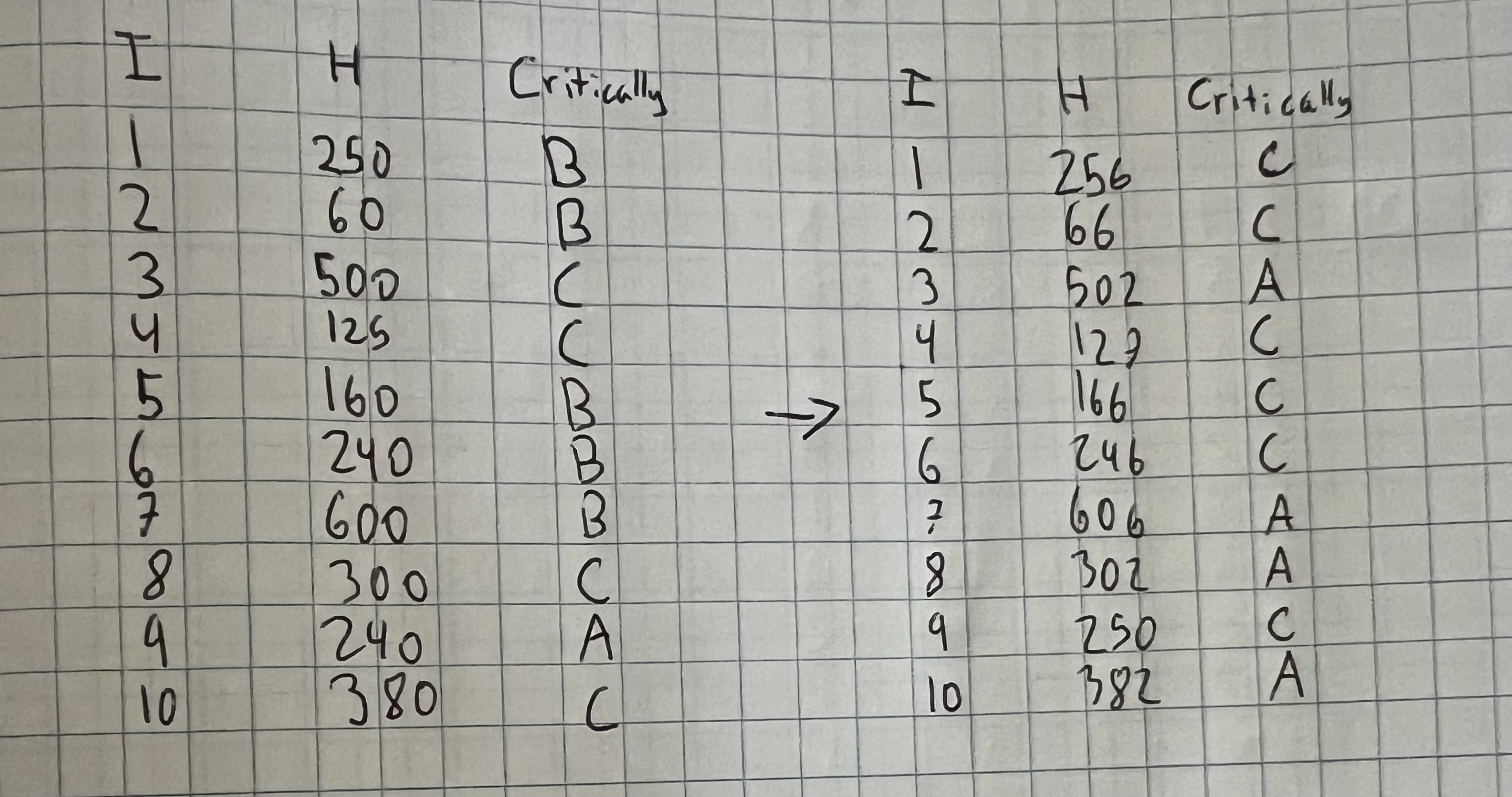 perform ABC Analysis by combining hits and | Chegg.com
