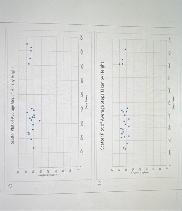 Solved Using the following data set, select the Scatter Plot | Chegg.com