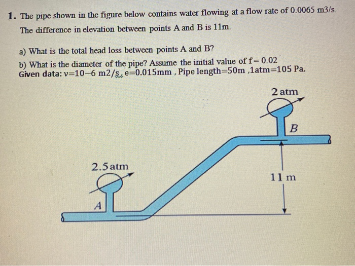 Solved 1. The pipe shown in the figure below contains water | Chegg.com