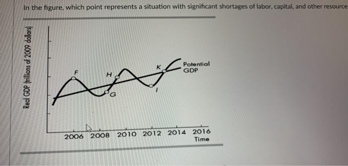 Solved In the figure, which point represents a situation | Chegg.com