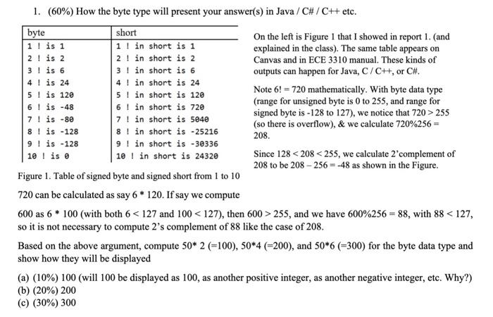 Solved 1. (60%) How the byte type will present your | Chegg.com
