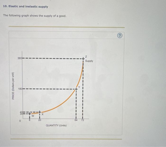 Solved 10. Elastic and inelastic supply The following graph | Chegg.com