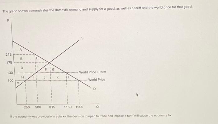 The graph shown demonstrates the domestic demand and supply for a good, as well as a tariff and the world price for that good