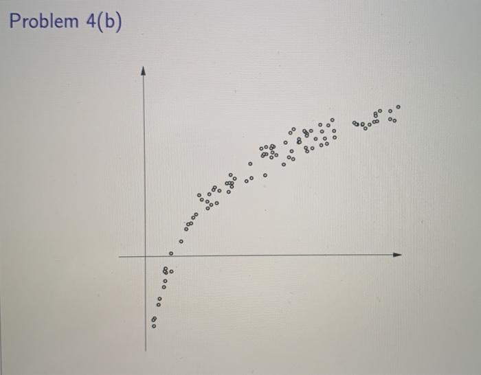 Solved Problem 4 For each of the scatterplots on the | Chegg.com