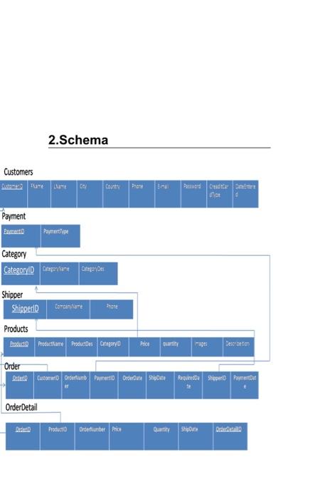Solved 1-Database Design In this section describe your | Chegg.com