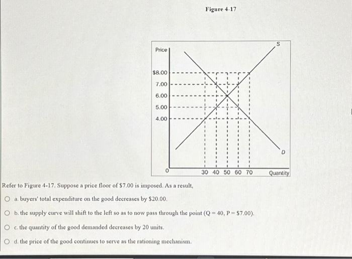 Solved Figure 4-17 Refer To Figure 4-17. Suppose A Price | Chegg.com