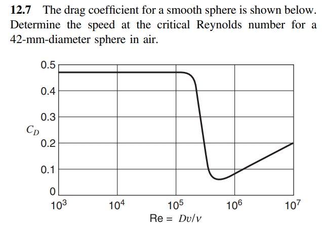 Solved 12.7 ﻿The drag coefficient for a smooth sphere is | Chegg.com