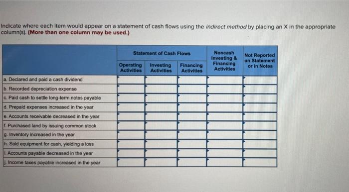 Solved ndicate where each item would appear on a statement | Chegg.com