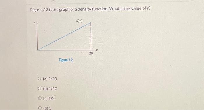 Solved Figure 7.2 Is The Graph Of A Density Function. What | Chegg.com