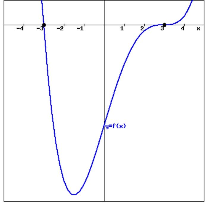 solved-the-function-f-x-x4-6x3-54x-81-can-be-chegg