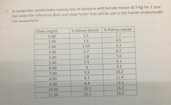 7. A researcher conducted a toxicity test of benzene with female mouse (0.3 Kg) for 1 year. Calculate the reference dose and