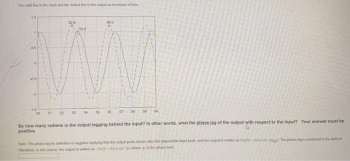 Solved The solid line is the input and the dotted line is | Chegg.com