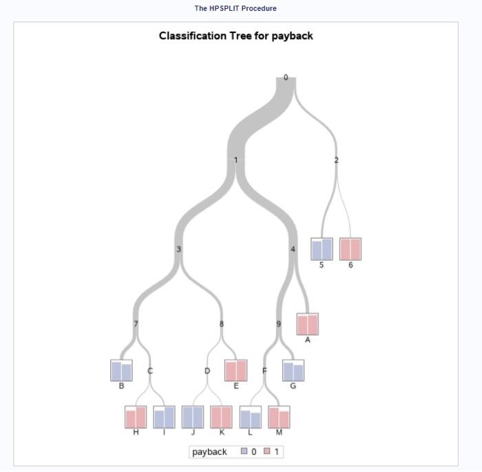 The HP SPLIT ProcedureClassification Tree for | Chegg.com