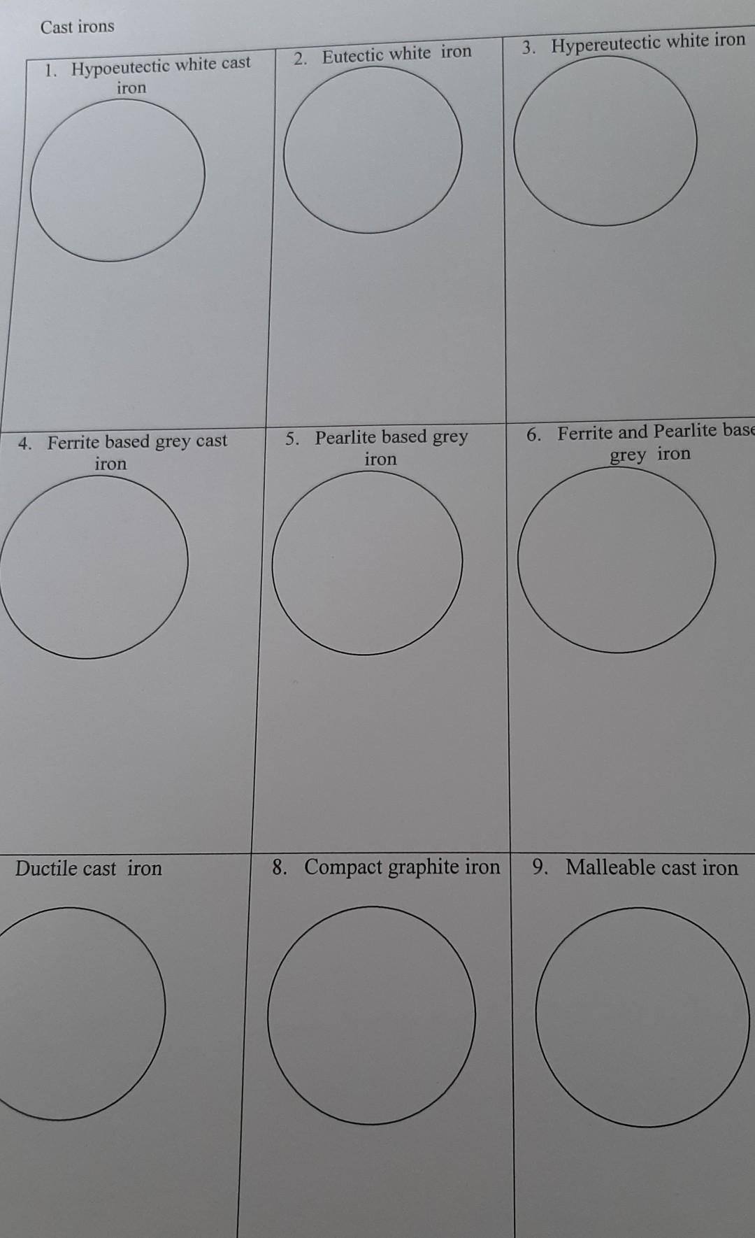 Solved Cast irons 2. Eutectic white iron 3. Hypereutectic