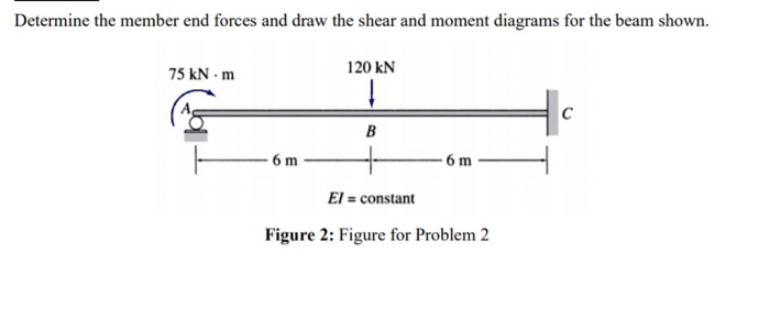 Solved Determine The Member End Forces And Draw The Shear 