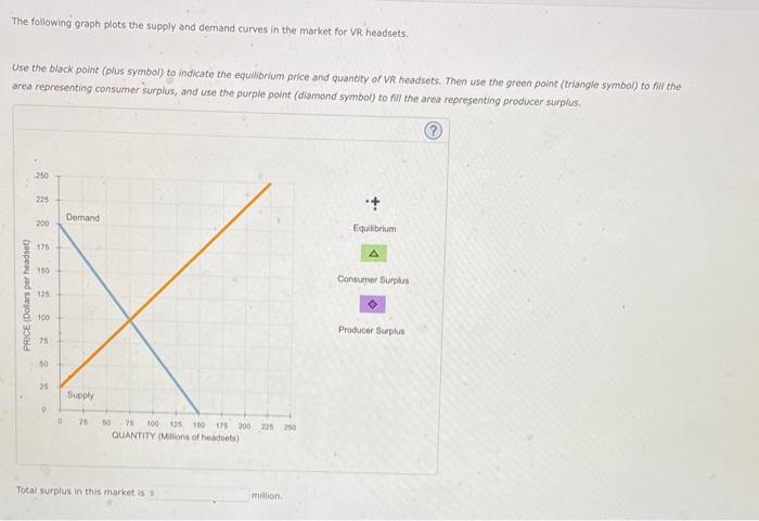 Solved The following graph plots the supply and demand | Chegg.com