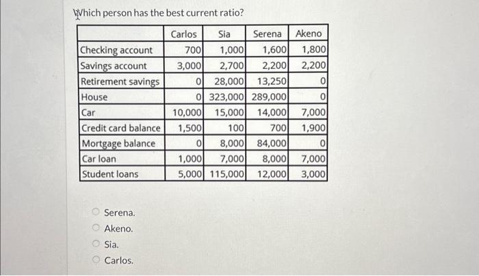 Solved Which person has the best current ratio? Serena. | Chegg.com